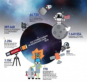 Flyer: Sternstunden im Raumfahrtjahr 2018 in Bremen