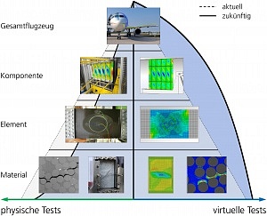 Schematische Darstellung von Tests bei Flugzeugen