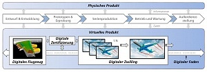 Schematische Darstellung eines Digitalen Flugzeugs